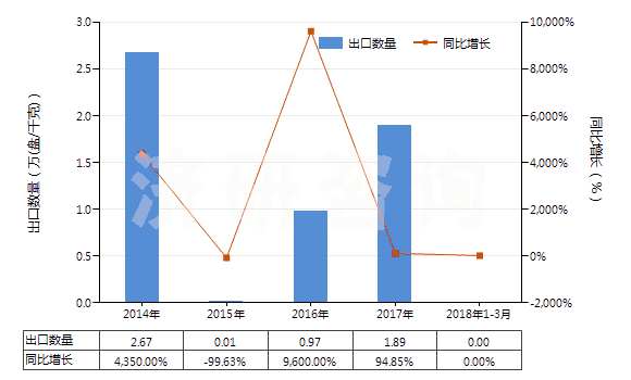 2014-2018年3月中國(guó)重放聲音或圖像信息的磁帶(已錄制的錄音帶、錄像帶)(HS85232928)出口量及增速統(tǒng)計(jì)